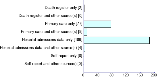 Graph illustrating main data