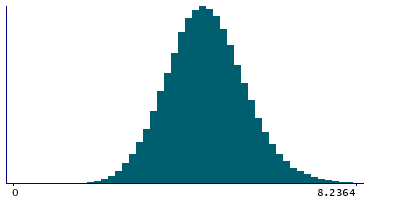 Graph illustrating main data