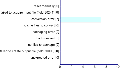Graph illustrating main data