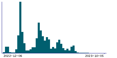 Graph illustrating main data