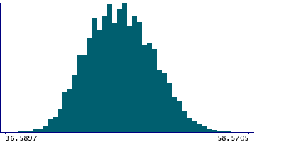 Graph illustrating main data