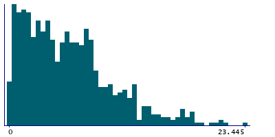 Graph illustrating main data