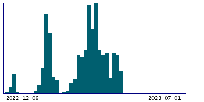 Graph illustrating main data
