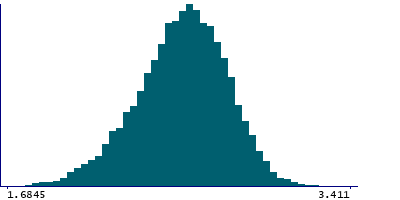 Graph illustrating main data