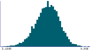 Graph illustrating main data