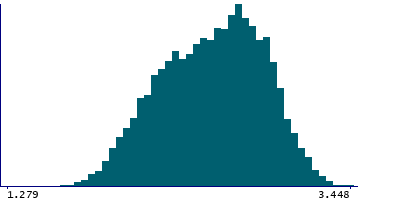 Graph illustrating main data