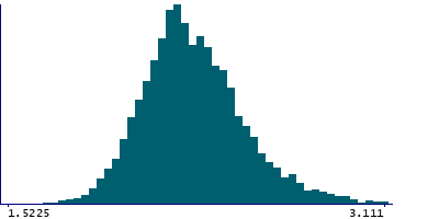 Graph illustrating main data