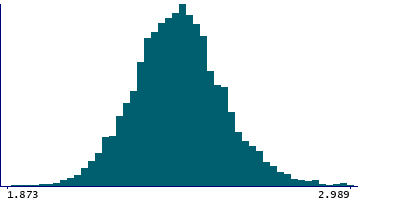 Graph illustrating main data