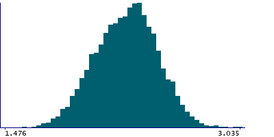 Graph illustrating main data